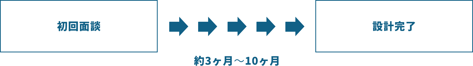 初回面談~設計完了までは約3ヶ月から10ヶ月