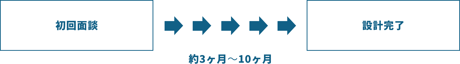 初回面談～設計完了までは約3ヶ月から10ヶ月