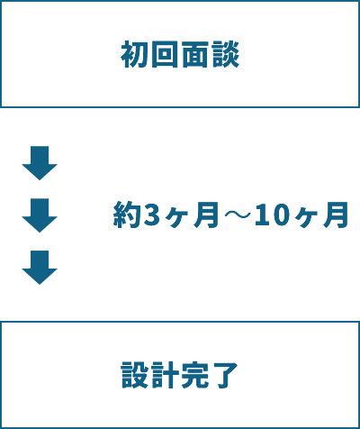 初回面談~設計完了までは約3ヶ月から10ヶ月