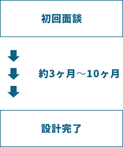 初回面談～設計完了までは約3ヶ月から10ヶ月